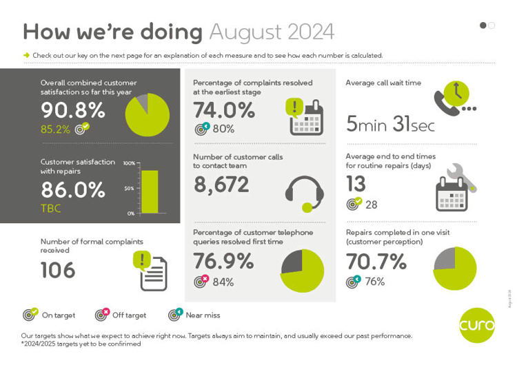 How we're doing August 2024