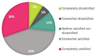 Pie chart