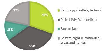 Pie chart