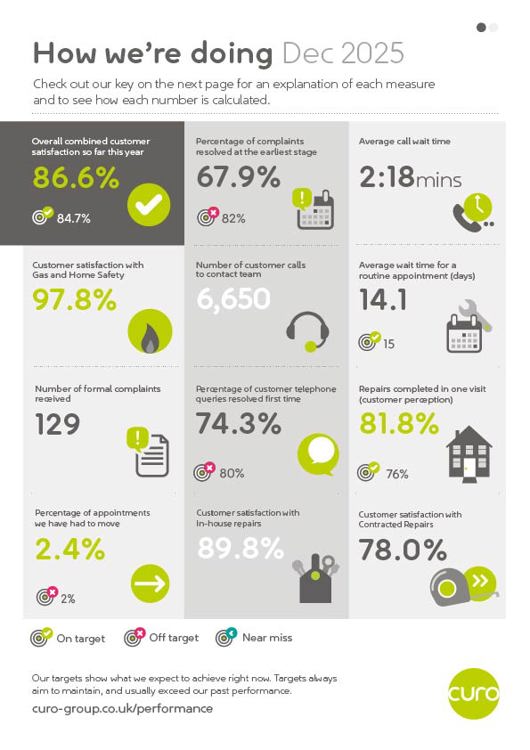 Infographic titled “How we’re doing – Dec 2025” showing 12 customer service and repairs performance measures in a three-column grid. Key results include: overall combined customer satisfaction 86.6%; complaints resolved at the earliest stage 67.9%; average call wait time 2 minutes 18 seconds; customer satisfaction with Gas and Home Safety 97.8%; 6,650 customer calls; average wait for a routine appointment 14.1 days; 129 formal complaints; 74.3% of telephone queries resolved first time; 81.8% of repairs completed in one visit; 2.4% of appointments moved; 89.8% customer satisfaction with in-house repairs; and 78.0% customer satisfaction with contracted repairs. Each measure includes an icon and a target-status indicator showing whether performance is on target, off target or a near miss. A legend explains the status symbols, and the Curo logo appears at the bottom right.