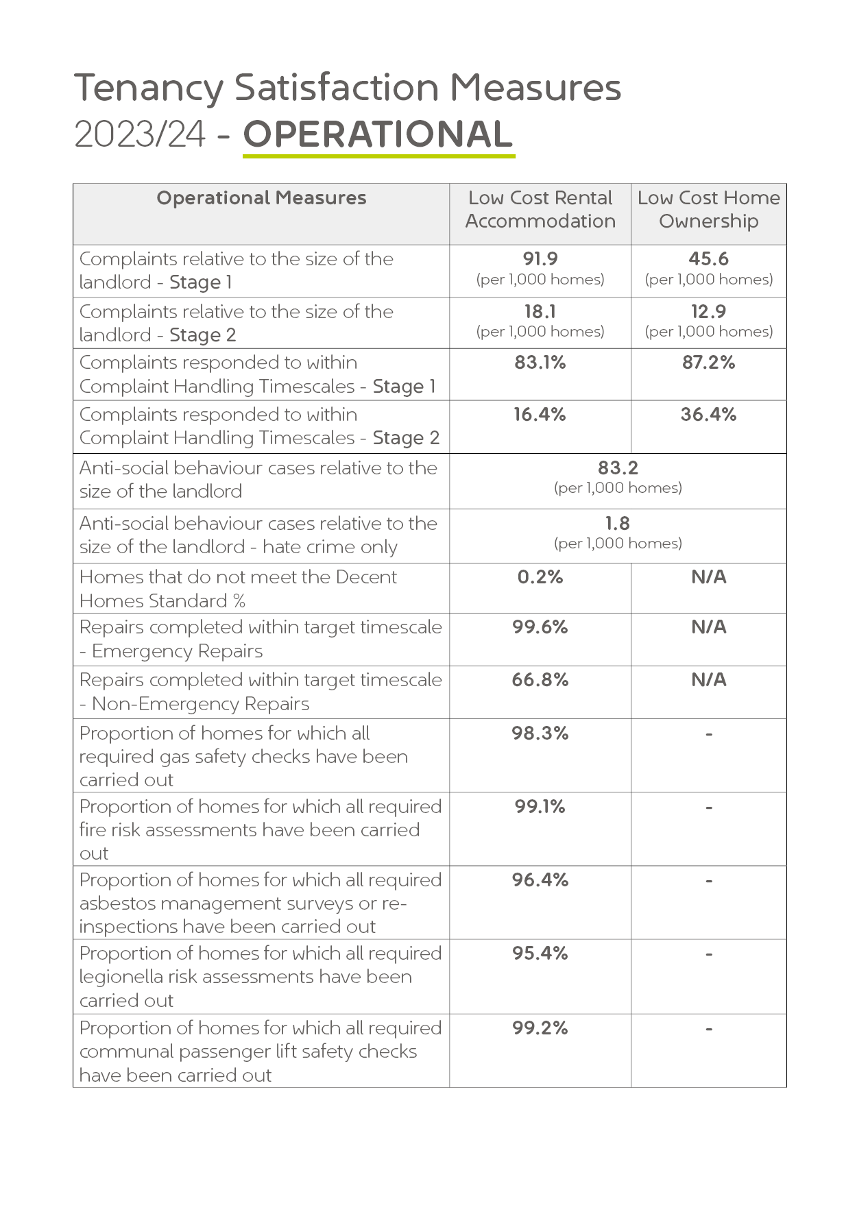 Tenancy Satisfaction Measures - Operational