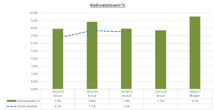 Chart showing Curo's reinvestment percentage compared with the sector median. Curo's reinvestment remains above the sector median throughout the period, ranging from 7.7% to 9.5%, with a budgeted increase to 9.5% in 2026/27.