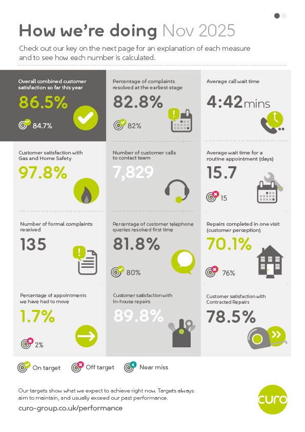 Infographic titled “How we’re doing – Nov 2025” showing 12 customer service and repairs performance measures in a three-column grid. Key results include: overall combined customer satisfaction 86.5%; complaints resolved at the earliest stage 82.8%; average call wait time 4 minutes 42 seconds; customer satisfaction with Gas and Home Safety 97.8%; 7,829 customer calls; average wait for a routine appointment 15.7 days; 135 formal complaints; 81.8% of telephone queries resolved first time; 70.1% of repairs completed in one visit; 1.7% of appointments moved; 89.8% customer satisfaction with in-house repairs; and 78.5% customer satisfaction with contracted repairs. Each measure includes an icon and a target-status indicator showing whether performance is on target, off target or a near miss. A legend explains the status symbols, and the Curo logo appears at the bottom right. Provide your feedback on BizChat