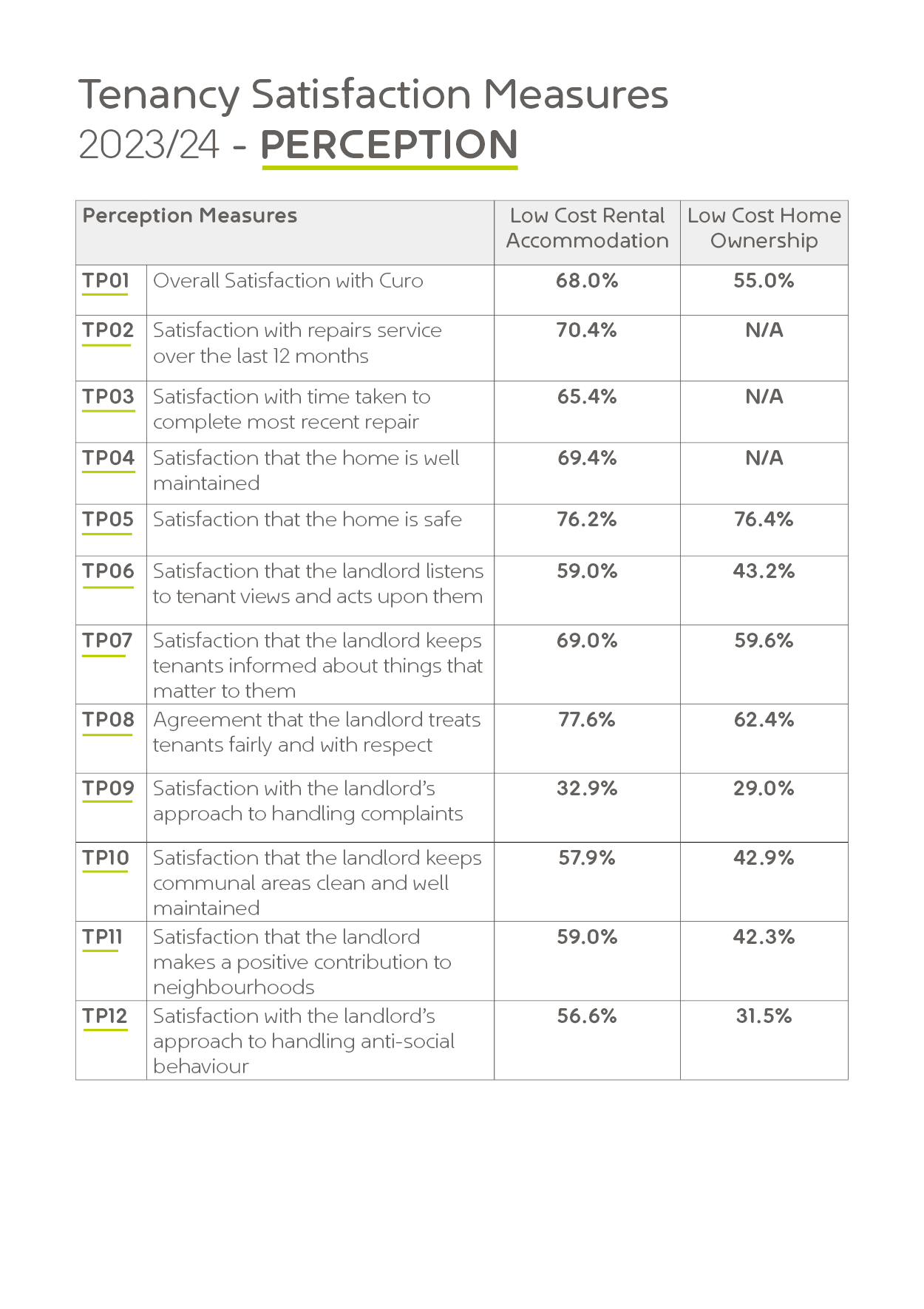 "Tenancy Satisfaction Measures 2023/24 - PERCEPTION." The table shows perception measures comparing satisfaction levels for Low Cost Rental Accommodation and Low Cost Home Ownership, using percentage values to represent satisfaction levels across various metrics. Perception Measures and Values: Overall satisfaction with Curo (TP01): Low Cost Rental: 68.0%. Low Cost Home Ownership: 55.0%. Satisfaction with repairs service over the last 12 months (TP02): Low Cost Rental: 70.4%. Low Cost Home Ownership: N/A. Satisfaction with time taken to complete the most recent repair (TP03): Low Cost Rental: 65.4%. Low Cost Home Ownership: N/A. Satisfaction that the home is well maintained (TP04): Low Cost Rental: 69.4%. Low Cost Home Ownership: N/A. Satisfaction that the home is safe (TP05): Low Cost Rental: 76.2%. Low Cost Home Ownership: 76.4%. Satisfaction that the landlord listens to tenant views and acts upon them (TP06): Low Cost Rental: 59.0%. Low Cost Home Ownership: 43.2%. Satisfaction that the landlord keeps tenants informed about things that matter to them (TP07): Low Cost Rental: 69.0%. Low Cost Home Ownership: 59.6%. Agreement that the landlord treats tenants fairly and with respect (TP08): Low Cost Rental: 77.6%. Low Cost Home Ownership: 62.4%. Satisfaction with the landlord’s approach to handling complaints (TP09): Low Cost Rental: 32.9%. Low Cost Home Ownership: 29.0%. Satisfaction that the landlord keeps communal areas clean and well-maintained (TP10): Low Cost Rental: 57.9%. Low Cost Home Ownership: 42.9%. Satisfaction that the landlord makes a positive contribution to neighborhoods (TP11): Low Cost Rental: 59.0%. Low Cost Home Ownership: 42.3%. Satisfaction with the landlord’s approach to handling anti-social behavior (TP12): Low Cost Rental: 56.6%. Low Cost Home Ownership: 31.5%. The table highlights lower satisfaction percentages for Low Cost Home Ownership in most measures, with some areas marked as "N/A" where no data is available.