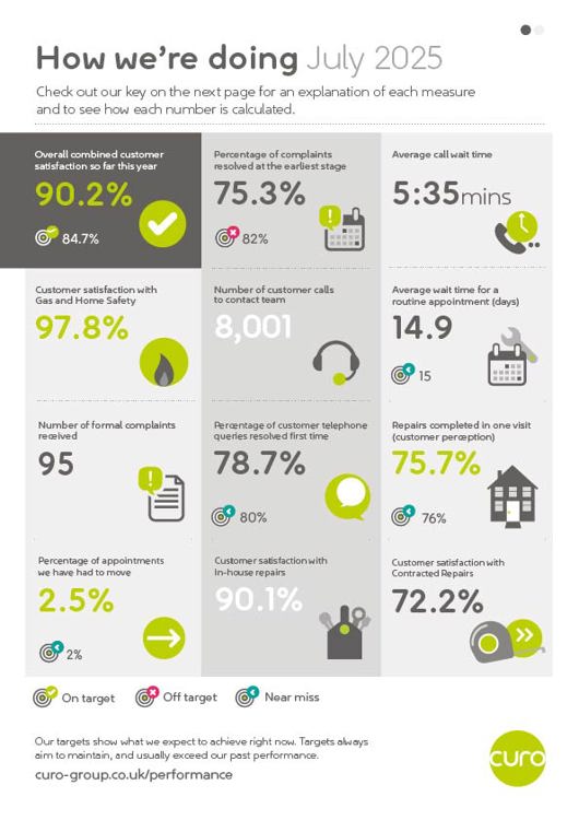 Infographic titled “How we’re doing – July 2025” showing 12 customer service and repairs performance measures in a three-column grid. Key results include: overall combined customer satisfaction 90.2%; complaints resolved at the earliest stage 75.3%; average call wait time 5 minutes 35 seconds; customer satisfaction with Gas and Home Safety 97.8%; 8,001 customer calls; average wait for a routine appointment 14.9 days; 95 formal complaints; 78.7% of telephone queries resolved first time; 75.7% of repairs completed in one visit; 2.5% of appointments moved; 90.1% customer satisfaction with in-house repairs; and 72.2% customer satisfaction with contracted repairs. Each measure includes an icon and a target-status indicator showing whether performance is on target, off target or a near miss. A legend explains the status symbols, and the Curo logo appears at the bottom right.