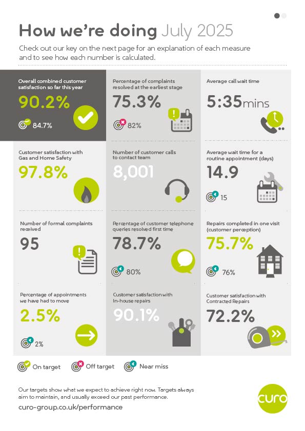 Infographic titled “How we’re doing – July 2025” showing 12 customer service and repairs performance measures in a three-column grid. Key results include: overall combined customer satisfaction 90.2%; complaints resolved at the earliest stage 75.3%; average call wait time 5 minutes 35 seconds; customer satisfaction with Gas and Home Safety 97.8%; 8,001 customer calls; average wait for a routine appointment 14.9 days; 95 formal complaints; 78.7% of telephone queries resolved first time; 75.7% of repairs completed in one visit; 2.5% of appointments moved; 90.1% customer satisfaction with in-house repairs; and 72.2% customer satisfaction with contracted repairs. Each measure includes an icon and a target-status indicator showing whether performance is on target, off target or a near miss. A legend explains the status symbols, and the Curo logo appears at the bottom right.