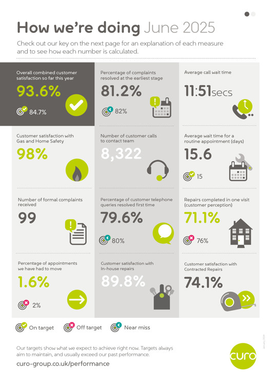 Performance stats for June 2025