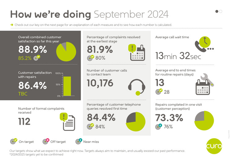 Statistics for September's performance