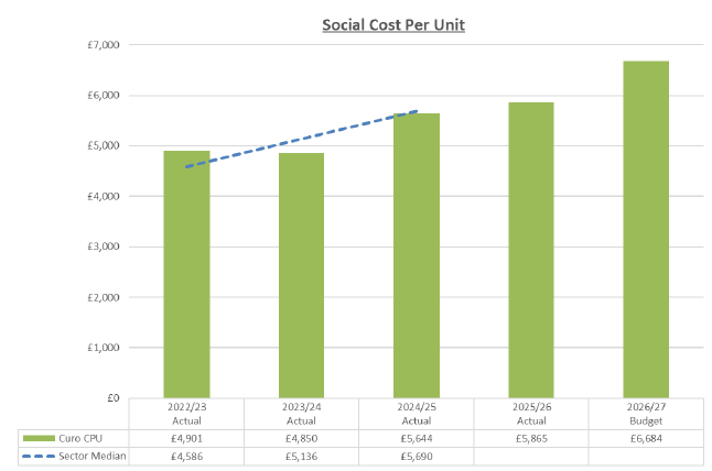 Chart showing Curo's social cost per unit increasing from £4,901 in 2022/23 to a budgeted £6,684 in 2026/27. The sector median rises from £4,586 to £5,690 between 2022/23 and 2024/25, with Curo's costs moving from slightly above to broadly in line with the sector median before increasing further.