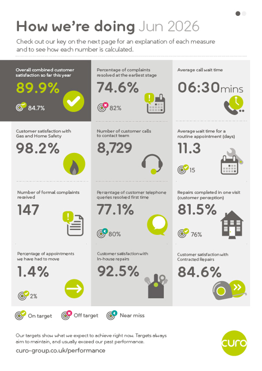 Infographic titled “How we’re doing – Jun 2026” showing 12 customer service and repairs performance measures in a three-column grid. Key results include: overall combined customer satisfaction 89.9%; complaints resolved at the earliest stage 74.6%; average call wait time 6 minutes 30 seconds; customer satisfaction with Gas and Home Safe 98.2%; 8,729 customer calls; average wait for a routine appointment 11.3 days; 147 formal complaints; 77.1% of telephone queries resolved first time; 81.5% of repairs completed in one visit; 1.4% of appointments moved; 92.5% customer satisfaction with in-house repairs; and 84.6% customer satisfaction with contracted repairs. Each measure includes an icon and a target-status indicator showing whether performance is on target, off target or a near miss. A legend explains the status symbols, and the Curo logo appears at the bottom right.