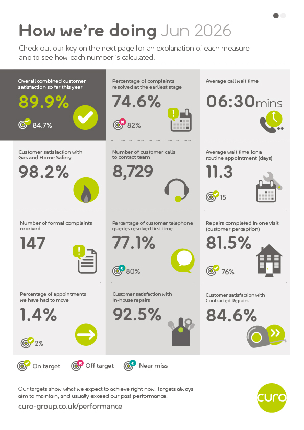 Infographic titled “How we’re doing – Jun 2026” showing 12 customer service and repairs performance measures in a three-column grid. Key results include: overall combined customer satisfaction 89.9%; complaints resolved at the earliest stage 74.6%; average call wait time 6 minutes 30 seconds; customer satisfaction with Gas and Home Safe 98.2%; 8,729 customer calls; average wait for a routine appointment 11.3 days; 147 formal complaints; 77.1% of telephone queries resolved first time; 81.5% of repairs completed in one visit; 1.4% of appointments moved; 92.5% customer satisfaction with in-house repairs; and 84.6% customer satisfaction with contracted repairs. Each measure includes an icon and a target-status indicator showing whether performance is on target, off target or a near miss. A legend explains the status symbols, and the Curo logo appears at the bottom right.