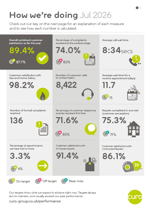 Performance dashboard titled “How we’re doing – Jul 2026” showing customer service results. Key measures include overall customer satisfaction of 89.4%, complaints resolved at the earliest stage 74.0%, average call wait time 8 minutes 34 seconds, customer satisfaction with gas and home safety 98.2%, 8,422 calls to the contact team, average appointment wait time 11.7 days, 136 formal complaints, 71.6% of telephone queries resolved first time, 75.3% of repairs completed in one visit, 3.3% of appointments moved, 91.4% satisfaction with in-house repairs, and 86.1% satisfaction with contracted repairs. Results are shown against target indicators for on target, off target and near miss.