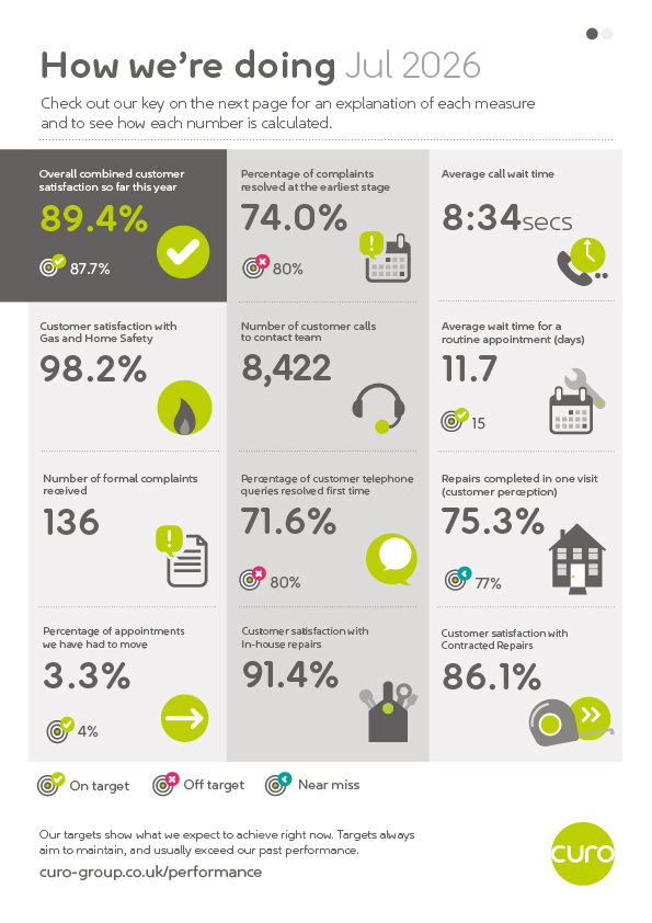 Performance dashboard titled “How we’re doing – Jul 2026” showing customer service results. Key measures include overall customer satisfaction of 89.4%, complaints resolved at the earliest stage 74.0%, average call wait time 8 minutes 34 seconds, customer satisfaction with gas and home safety 98.2%, 8,422 calls to the contact team, average appointment wait time 11.7 days, 136 formal complaints, 71.6% of telephone queries resolved first time, 75.3% of repairs completed in one visit, 3.3% of appointments moved, 91.4% satisfaction with in-house repairs, and 86.1% satisfaction with contracted repairs. Results are shown against target indicators for on target, off target and near miss.