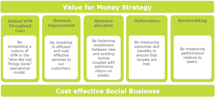 Value for Money Strategy diagram showing five priorities: embedding value for money throughout Curo, business improvement, resource allocation, performance measurement and benchmarking, all contributing to a cost-effective social business.