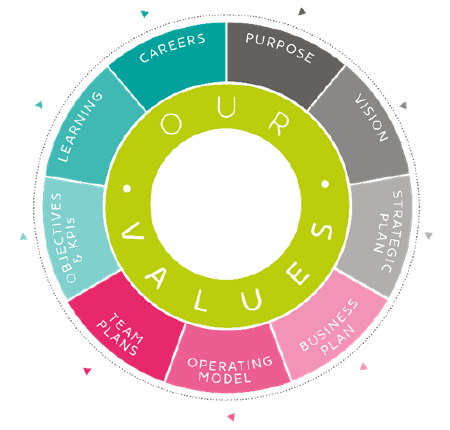 Diagram showing Curo's values at the centre of organisational activity, influencing careers, purpose, vision, strategic planning, business planning, team plans, objectives, KPIs and learning.