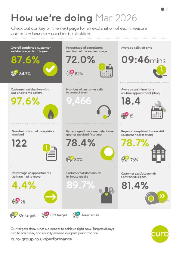 Infographic titled “How we’re doing – Mar 2026” showing 12 customer service and repairs performance measures in a three-column grid. Key results include: overall combined customer satisfaction 87.6%; complaints resolved at the earliest stage 72.0%; average call wait time 9 minutes 46 seconds; customer satisfaction with Gas and Home Safety 97.6%; 9,466 customer calls; average wait for a routine appointment 18.4 days; 122 formal complaints; 78.4% of telephone queries resolved first time; 78.7% of repairs completed in one visit; 4.4% of appointments moved; 89.7% customer satisfaction with in-house repairs; and 81.4% customer satisfaction with contracted repairs. Each measure includes an icon and a target-status indicator showing whether performance is on target, off target or a near miss. A legend explains the status symbols, and the Curo logo appears at the bottom right.