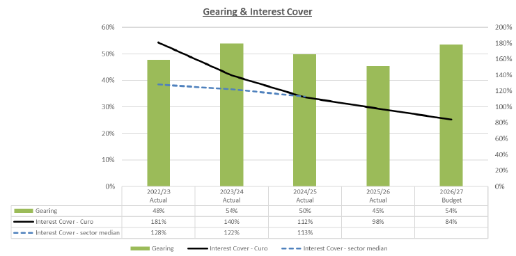 Chart comparing gearing and interest cover between 2022/23 and the 2026/27 budget. Gearing fluctuates between 45% and 54%, while Curo's Interest Cover declines from 181% to 84%, remaining above the sector median shown for available years.