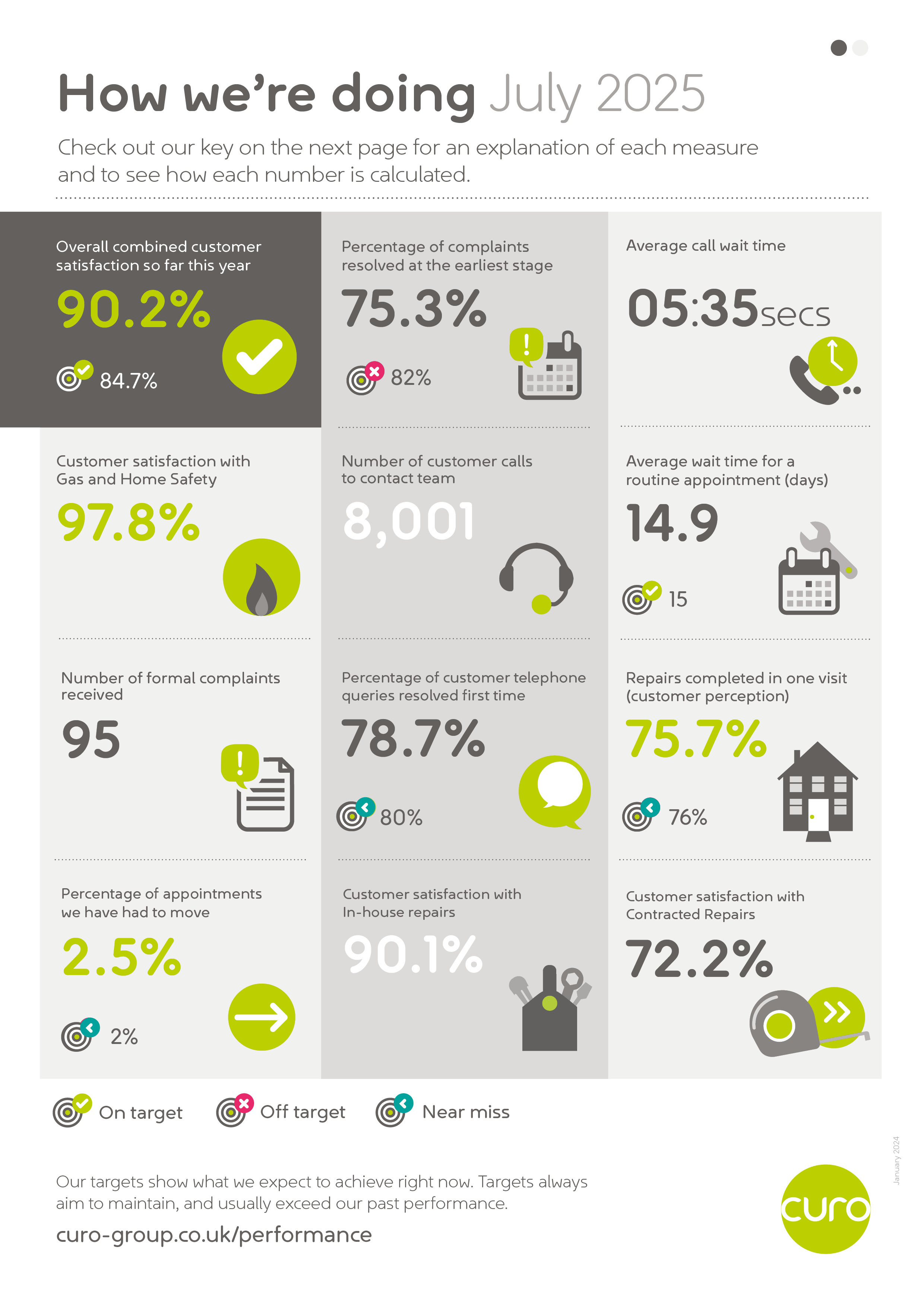 Stats on how we're doing in July 2025