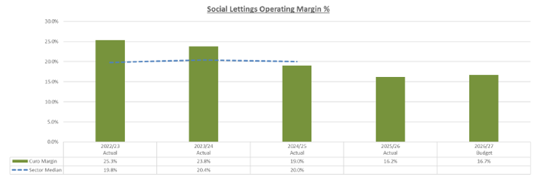 Chart showing Curo's social lettings operating margin declining from 25.3% in 2022/23 to 16.2% in 2025/26, with a budgeted increase to 16.7% in 2026/27. The sector median remains around 20%, with Curo moving from above to below the median over the period.