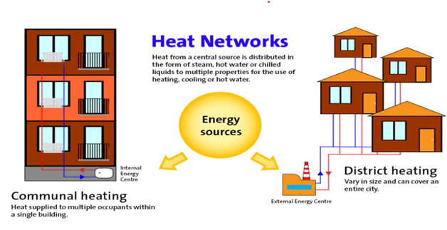 Diagram explaining heat networks, showing energy from a central source distributed to multiple buildings for heating and hot water through communal and district heating systems.