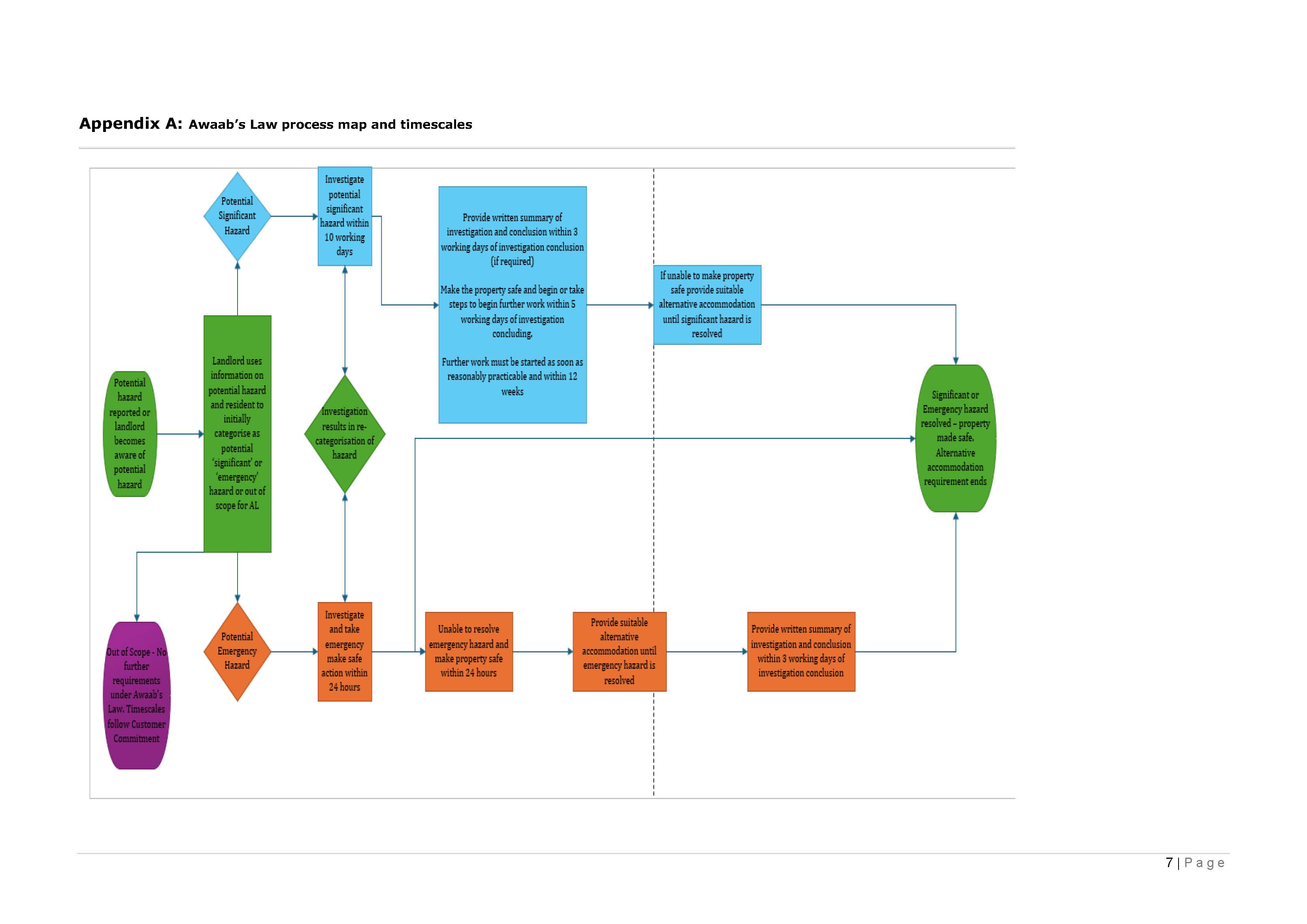 A flow chart showing the process and timescales of reporting in Awaab's Law
