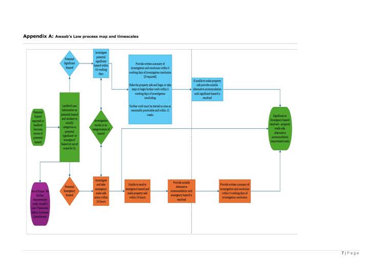 A flow chart showing the process and timescales of reporting in Awaab's Law