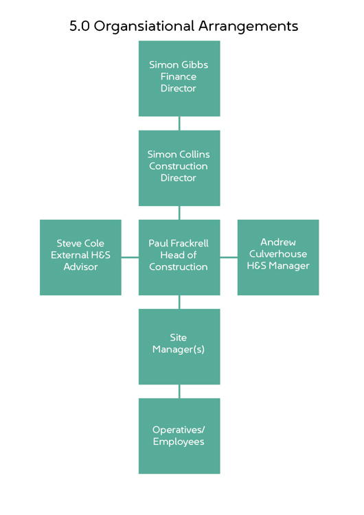 Organisational structure chart showing Simon Gibbs, Finance Director, at the top. Reporting below is Simon Collins, Construction Director. Steve Cole (External H&S Adviser), Paul Frackrell (Head of Construction) and Andrew Culverhouse (H&S Manager) are connected at the next level. Below Paul Frackrell are Site Managers, followed by Operatives and Employees.