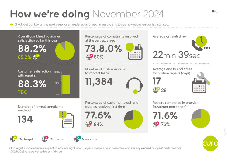 Statistics graphic for How we're doing November 2024