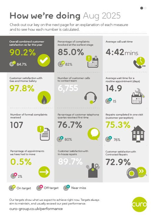 Infographic titled “How we’re doing – Aug 2025” showing 12 customer service and repairs performance measures in a three-column grid. Key results include: overall combined customer satisfaction 90.2%; complaints resolved at the earliest stage 85.0%; average call wait time 4 minutes 42 seconds; customer satisfaction with Gas and Home Safety 97.8%; 6,755 customer calls; average wait for a routine appointment 14.9 days; 107 formal complaints; 76.7% of telephone queries resolved first time; 75.3% of repairs completed in one visit; 0.5% of appointments moved; 89.7% customer satisfaction with in-house repairs; and 72.9% customer satisfaction with contracted repairs. Each measure includes an icon and a target-status indicator showing whether performance is on target, off target or a near miss. A legend explains the status symbols, and the Curo logo appears at the bottom right.