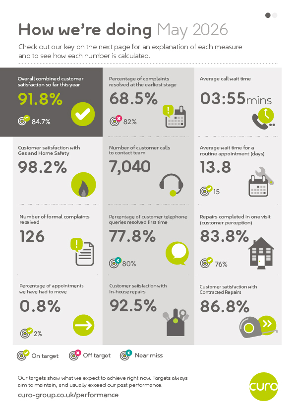 Infographic titled “How we’re doing – May 2026” showing 12 customer service and repairs performance measures in a three-column grid. Key results include: overall combined customer satisfaction 91.8%; complaints resolved at the earliest stage 68.5%; average call wait time 3 minutes 55 seconds; customer satisfaction with Gas and Home Safe 98.2%; 7,040 customer calls; average wait for a routine appointment 13.8 days; 126 formal complaints; 77.8% of telephone queries resolved first time; 83.8% of repairs completed in one visit; 0.8% of appointments moved; 92.5% customer satisfaction with in-house repairs; and 86.8% customer satisfaction with contracted repairs. Each measure includes an icon and a target-status indicator showing whether performance is on target, off target or near miss. A legend explains the status symbols, and the Curo logo appears at the bottom right.