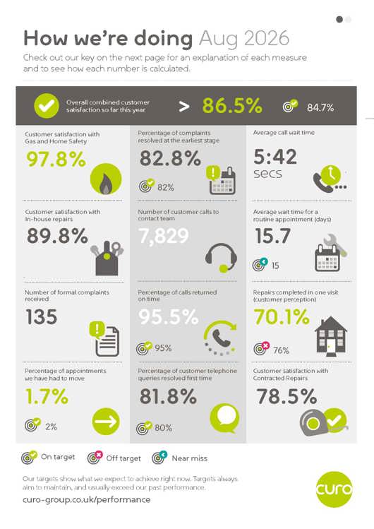 Infographic titled 'How we're doing - August 2026' showing Curo's customer service and performance measures. Overall customer satisfaction year-to-date is 84.7% against a target of over 86.5%. Key results include 97.8% satisfaction with gas and home safety, 89.8% satisfaction with in-house repairs, 78.5% satisfaction with contracted repairs, 82.8% of complaints resolved at the earliest stage, 95.5% of calls returned on time, 81.8% of telephone queries resolved first time, 7,829 customer calls received, 135 formal complaints, 1.7% of appointments moved, an average routine appointment wait time of 15.7 days, and 70.1% of repairs completed in one visit. Performance indicators are marked as on target, off target, or near miss.