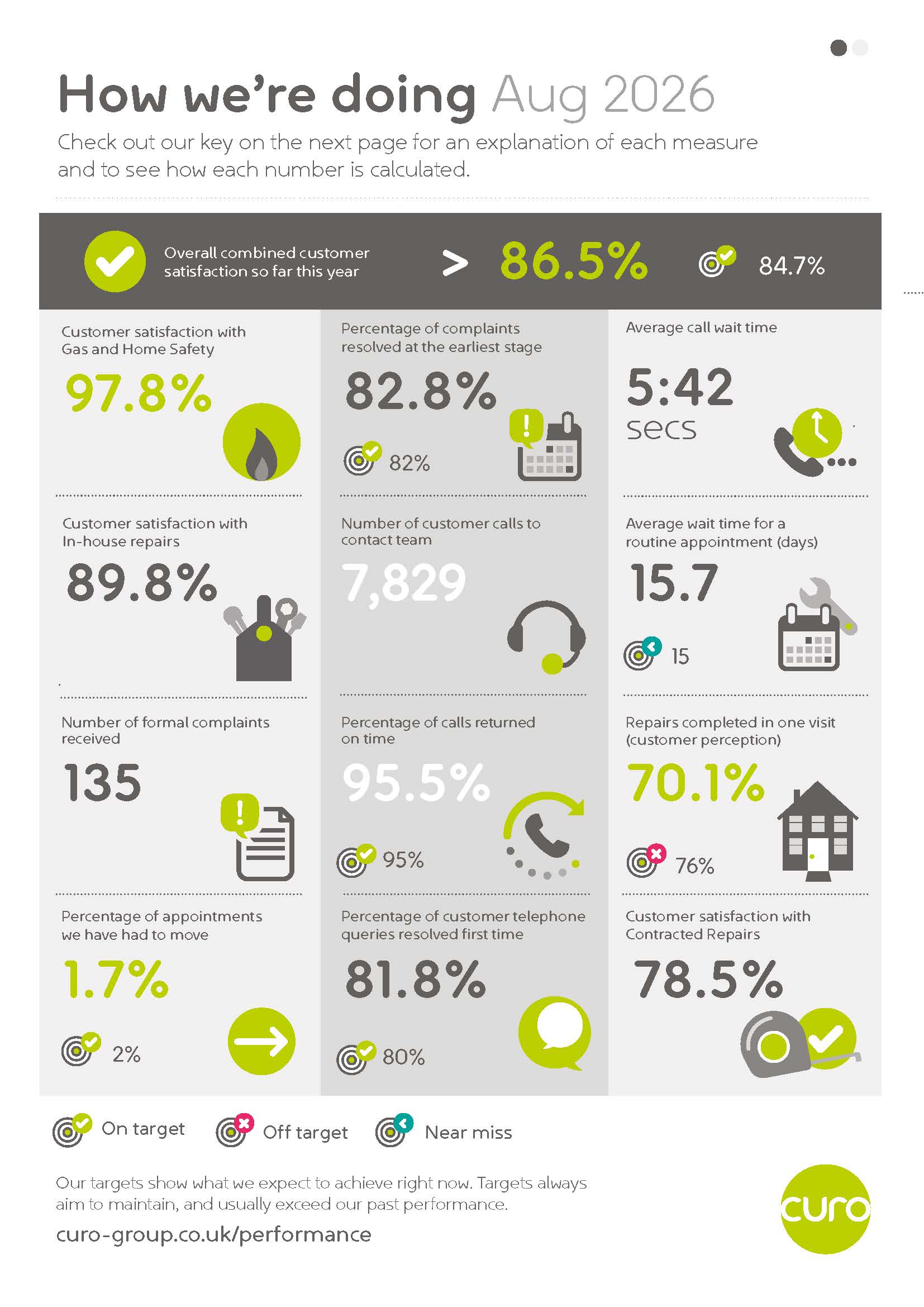 Infographic titled 'How we're doing - August 2026' showing Curo's customer service and performance measures. Overall customer satisfaction year-to-date is 84.7% against a target of over 86.5%. Key results include 97.8% satisfaction with gas and home safety, 89.8% satisfaction with in-house repairs, 78.5% satisfaction with contracted repairs, 82.8% of complaints resolved at the earliest stage, 95.5% of calls returned on time, 81.8% of telephone queries resolved first time, 7,829 customer calls received, 135 formal complaints, 1.7% of appointments moved, an average routine appointment wait time of 15.7 days, and 70.1% of repairs completed in one visit. Performance indicators are marked as on target, off target, or near miss.