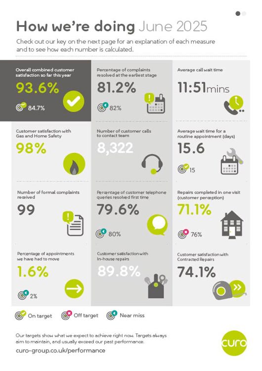 Infographic titled “How we’re doing – June 2025” showing 12 customer service and repairs performance measures in a three-column grid. Key results include: overall combined customer satisfaction 93.6%; complaints resolved at the earliest stage 81.2%; average call wait time 11 minutes 51 seconds; customer satisfaction with Gas and Home Safety 98.0%; 8,322 customer calls; average wait for a routine appointment 15.6 days; 99 formal complaints; 79.6% of telephone queries resolved first time; 71.1% of repairs completed in one visit; 1.6% of appointments moved; 89.8% customer satisfaction with in-house repairs; and 74.1% customer satisfaction with contracted repairs. Each measure includes an icon and a target-status indicator showing whether performance is on target, off target or a near miss. A legend explains the status symbols, and the Curo logo appears at the bottom right.