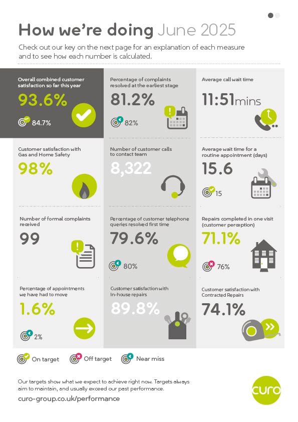 Infographic titled “How we’re doing – June 2025” showing 12 customer service and repairs performance measures in a three-column grid. Key results include: overall combined customer satisfaction 93.6%; complaints resolved at the earliest stage 81.2%; average call wait time 11 minutes 51 seconds; customer satisfaction with Gas and Home Safety 98.0%; 8,322 customer calls; average wait for a routine appointment 15.6 days; 99 formal complaints; 79.6% of telephone queries resolved first time; 71.1% of repairs completed in one visit; 1.6% of appointments moved; 89.8% customer satisfaction with in-house repairs; and 74.1% customer satisfaction with contracted repairs. Each measure includes an icon and a target-status indicator showing whether performance is on target, off target or a near miss. A legend explains the status symbols, and the Curo logo appears at the bottom right.